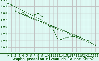 Courbe de la pression atmosphrique pour Logrono (Esp)