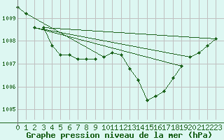 Courbe de la pression atmosphrique pour Le Luc (83)