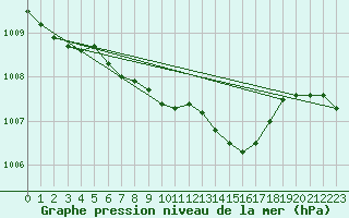 Courbe de la pression atmosphrique pour Aluksne