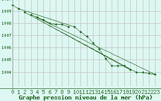 Courbe de la pression atmosphrique pour Saint Bees Head