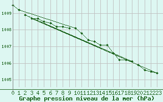 Courbe de la pression atmosphrique pour Ruhnu