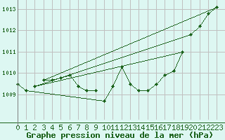 Courbe de la pression atmosphrique pour Tirgu Logresti