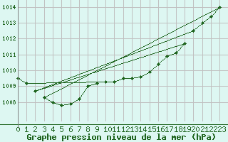 Courbe de la pression atmosphrique pour Leconfield