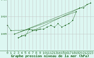 Courbe de la pression atmosphrique pour Hel