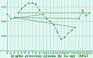 Courbe de la pression atmosphrique pour Grossenzersdorf