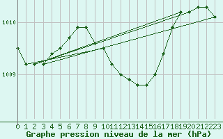 Courbe de la pression atmosphrique pour Marmaris