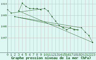 Courbe de la pression atmosphrique pour Aix-la-Chapelle (All)