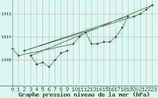 Courbe de la pression atmosphrique pour Utsira Fyr