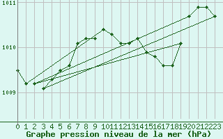 Courbe de la pression atmosphrique pour Harzgerode