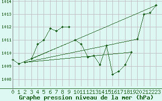 Courbe de la pression atmosphrique pour Quintanar de la Orden