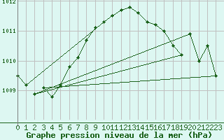 Courbe de la pression atmosphrique pour Lelystad