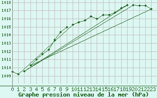 Courbe de la pression atmosphrique pour Dourbes (Be)