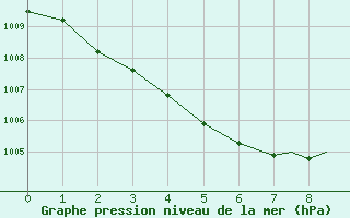 Courbe de la pression atmosphrique pour Casement Aerodrome