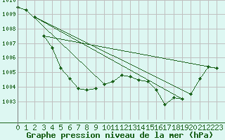 Courbe de la pression atmosphrique pour Iizuka