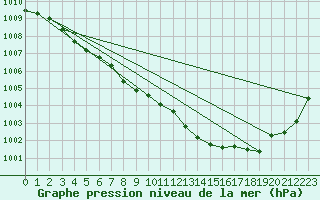 Courbe de la pression atmosphrique pour Leba