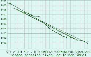 Courbe de la pression atmosphrique pour Grivita