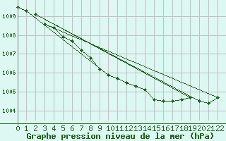 Courbe de la pression atmosphrique pour Tampere Harmala