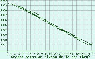 Courbe de la pression atmosphrique pour Rankki