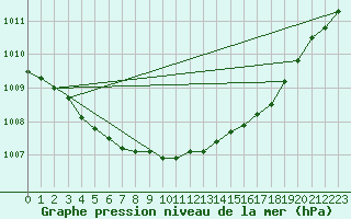 Courbe de la pression atmosphrique pour Bo I Vesteralen