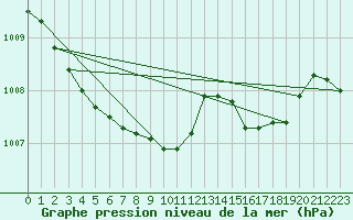 Courbe de la pression atmosphrique pour Melle (Be)