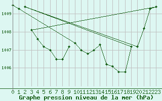 Courbe de la pression atmosphrique pour Selonnet - Chabanon (04)