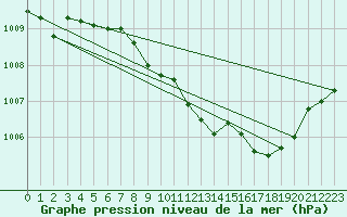 Courbe de la pression atmosphrique pour Stabio