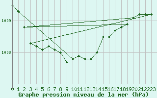 Courbe de la pression atmosphrique pour Viitasaari