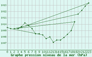 Courbe de la pression atmosphrique pour Kleinzicken