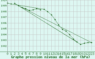 Courbe de la pression atmosphrique pour Grimentz (Sw)