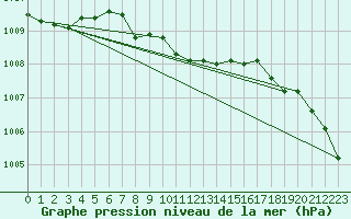 Courbe de la pression atmosphrique pour Amstetten