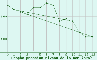 Courbe de la pression atmosphrique pour Amstetten