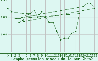 Courbe de la pression atmosphrique pour Chisineu Cris