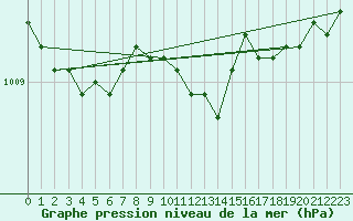 Courbe de la pression atmosphrique pour Ylivieska Airport
