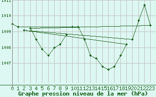 Courbe de la pression atmosphrique pour Marseille - Saint-Loup (13)