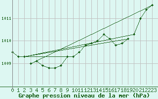 Courbe de la pression atmosphrique pour Pordic (22)