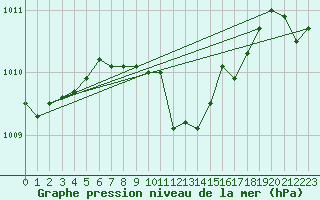 Courbe de la pression atmosphrique pour Eisenstadt