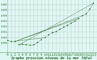 Courbe de la pression atmosphrique pour Nostang (56)