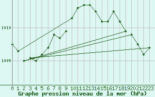 Courbe de la pression atmosphrique pour Bad Salzuflen