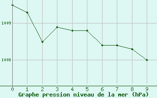 Courbe de la pression atmosphrique pour Przemysl