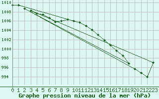 Courbe de la pression atmosphrique pour Saint-Martial-de-Vitaterne (17)