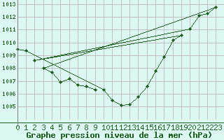 Courbe de la pression atmosphrique pour Weihenstephan