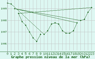 Courbe de la pression atmosphrique pour Leign-les-Bois (86)