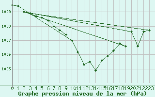 Courbe de la pression atmosphrique pour Graz Universitaet