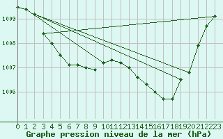 Courbe de la pression atmosphrique pour Mirepoix (09)