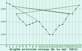 Courbe de la pression atmosphrique pour Humain (Be)