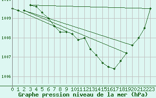 Courbe de la pression atmosphrique pour Lige Bierset (Be)