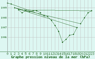 Courbe de la pression atmosphrique pour Gurteen