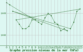 Courbe de la pression atmosphrique pour Alistro (2B)