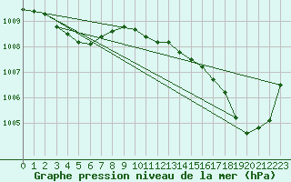 Courbe de la pression atmosphrique pour Grasque (13)