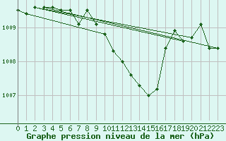 Courbe de la pression atmosphrique pour Gaddede A